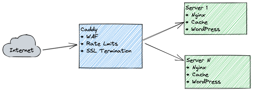 Using Caddy as a reverse proxy in 2022